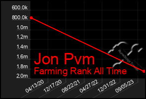 Total Graph of Jon Pvm