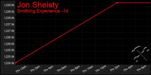 Last 24 Hours Graph of Jon Sheisty
