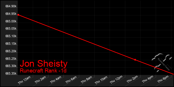 Last 24 Hours Graph of Jon Sheisty