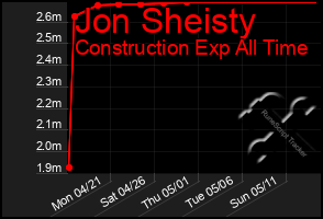 Total Graph of Jon Sheisty