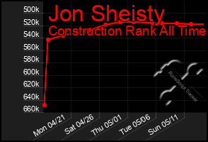 Total Graph of Jon Sheisty