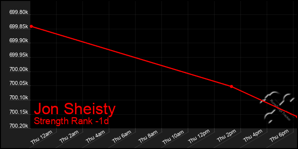 Last 24 Hours Graph of Jon Sheisty