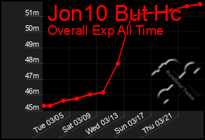 Total Graph of Jon10 But Hc