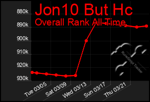 Total Graph of Jon10 But Hc