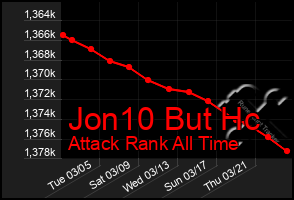 Total Graph of Jon10 But Hc