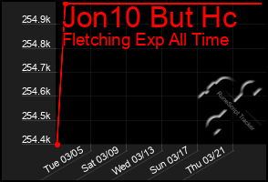 Total Graph of Jon10 But Hc