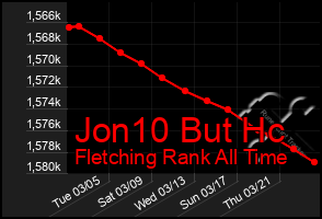 Total Graph of Jon10 But Hc