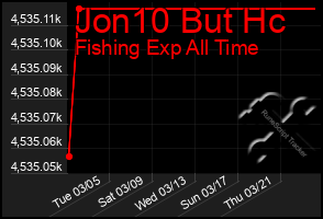 Total Graph of Jon10 But Hc