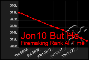 Total Graph of Jon10 But Hc