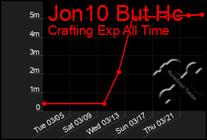 Total Graph of Jon10 But Hc