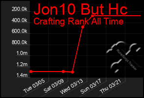 Total Graph of Jon10 But Hc