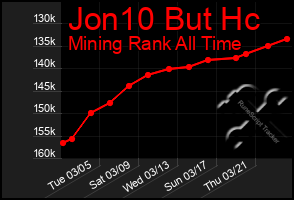 Total Graph of Jon10 But Hc