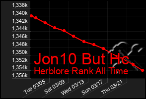 Total Graph of Jon10 But Hc