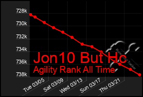 Total Graph of Jon10 But Hc