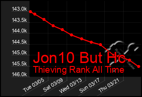 Total Graph of Jon10 But Hc