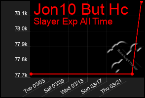 Total Graph of Jon10 But Hc