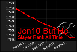 Total Graph of Jon10 But Hc