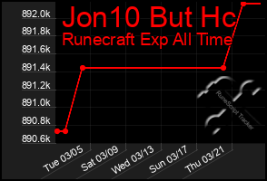 Total Graph of Jon10 But Hc