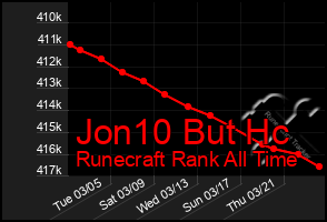 Total Graph of Jon10 But Hc