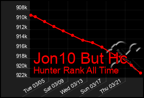 Total Graph of Jon10 But Hc