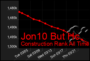 Total Graph of Jon10 But Hc