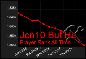 Total Graph of Jon10 But Hc