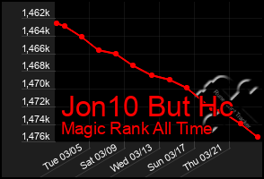 Total Graph of Jon10 But Hc