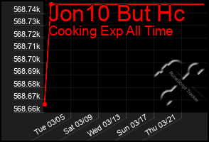 Total Graph of Jon10 But Hc