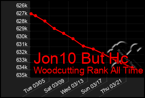 Total Graph of Jon10 But Hc