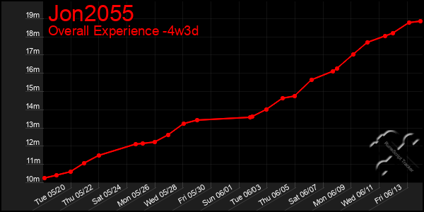 Last 31 Days Graph of Jon2055