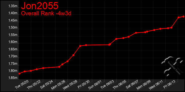 Last 31 Days Graph of Jon2055