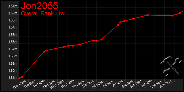 Last 7 Days Graph of Jon2055