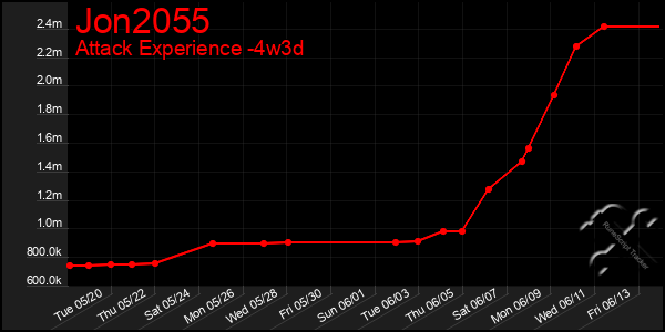 Last 31 Days Graph of Jon2055