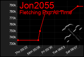 Total Graph of Jon2055