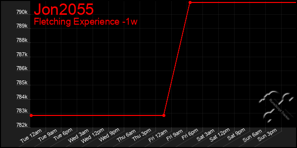 Last 7 Days Graph of Jon2055