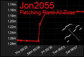 Total Graph of Jon2055