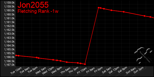 Last 7 Days Graph of Jon2055