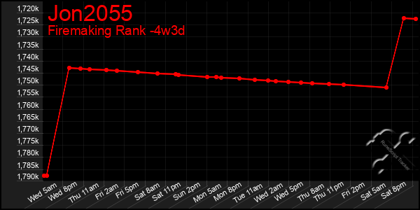 Last 31 Days Graph of Jon2055