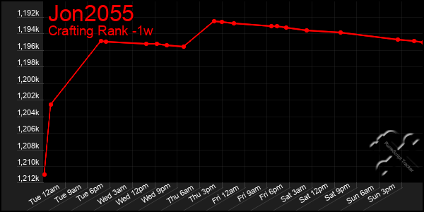 Last 7 Days Graph of Jon2055