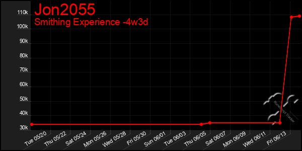 Last 31 Days Graph of Jon2055