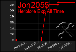 Total Graph of Jon2055
