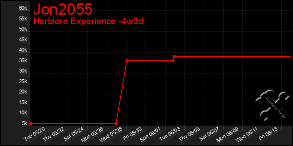 Last 31 Days Graph of Jon2055