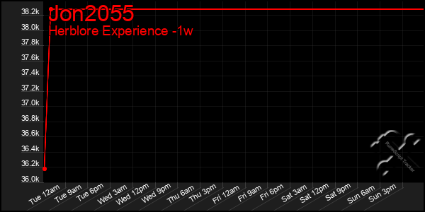 Last 7 Days Graph of Jon2055