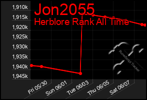 Total Graph of Jon2055