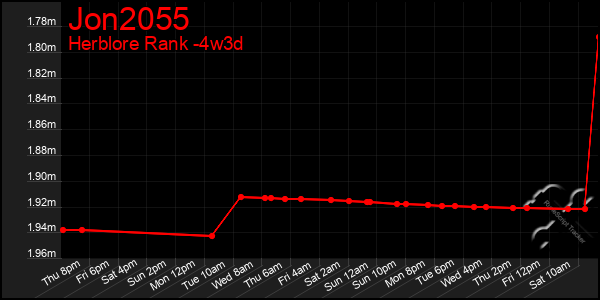 Last 31 Days Graph of Jon2055