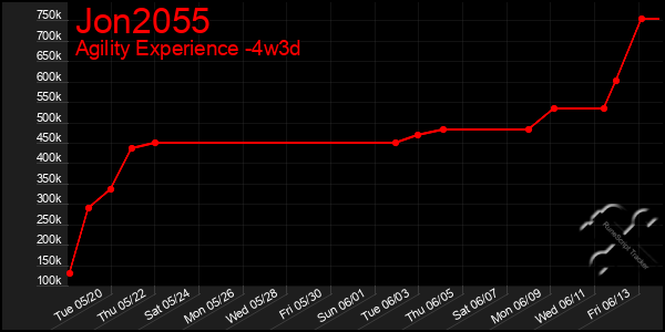 Last 31 Days Graph of Jon2055