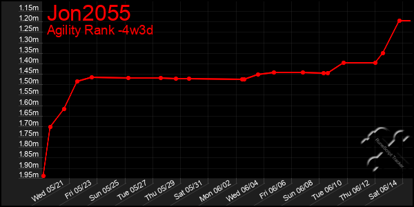 Last 31 Days Graph of Jon2055