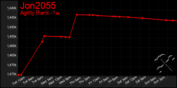 Last 7 Days Graph of Jon2055