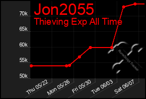 Total Graph of Jon2055