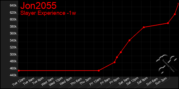Last 7 Days Graph of Jon2055